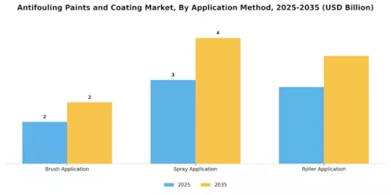 Antifouling Paints Coating Market Segment Image 1