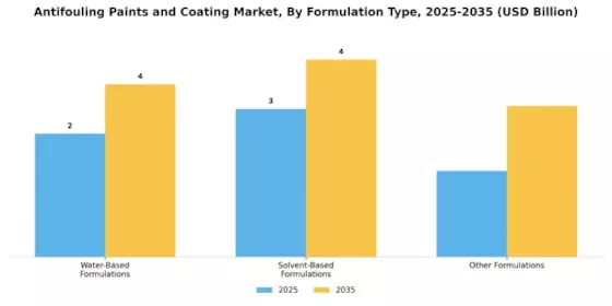 Antifouling Paints Coating Market Segment Image 2
