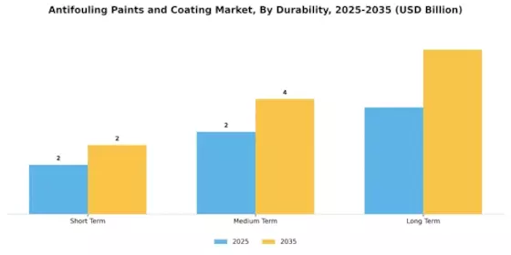 Antifouling Paints Coating Market Segment Image 4