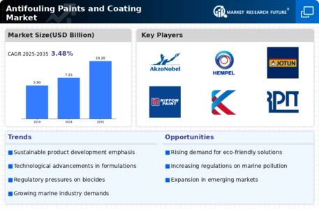 Antifouling Paints Coating Market Infographic
