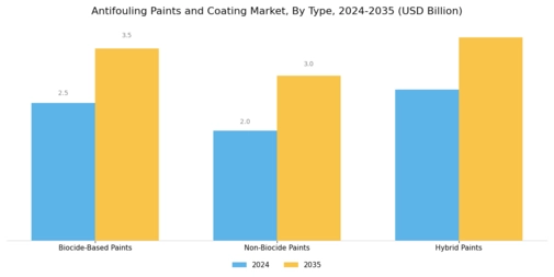 Antifouling Paints Coating Market Segment Image 0