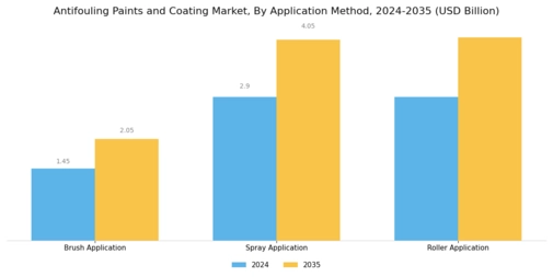 Antifouling Paints Coating Market Segment Image 1
