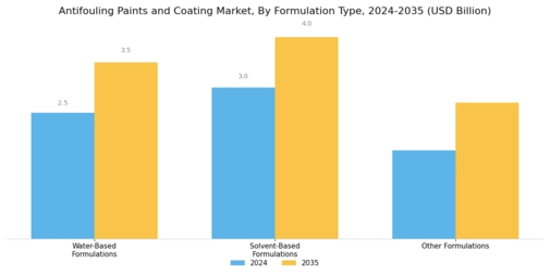 Antifouling Paints Coating Market Segment Image 2