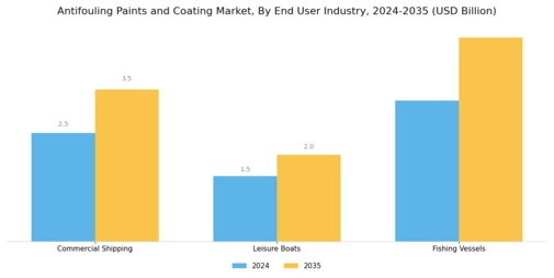 Antifouling Paints Coating Market Segment Image 3