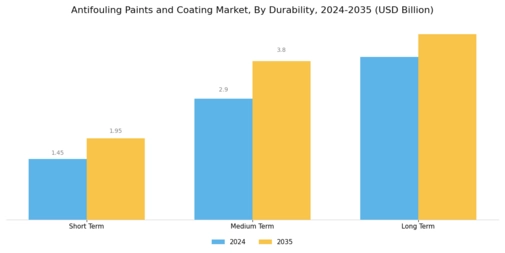 Antifouling Paints Coating Market Segment Image 4