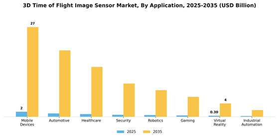 3D Time Of Flight Image Sensor Market Segment Image 0