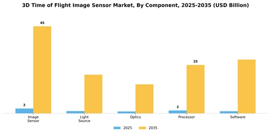 3D Time Of Flight Image Sensor Market Segment Image 1