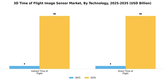 3D Time Of Flight Image Sensor Market Segment Image 2