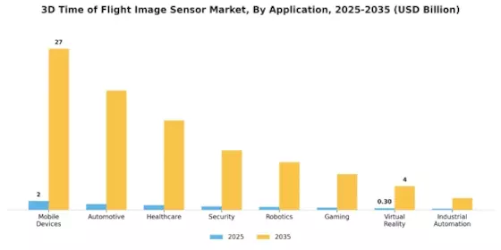 3D Time Of Flight Image Sensor Market Segment Image 0