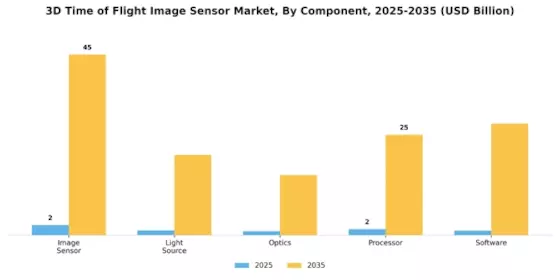 3D Time Of Flight Image Sensor Market Segment Image 1