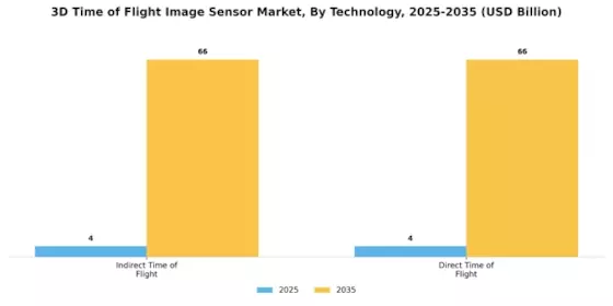 3D Time Of Flight Image Sensor Market Segment Image 2