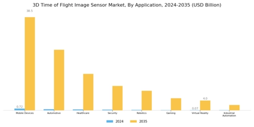 3D Time Of Flight Image Sensor Market Segment Image 0