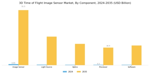 3D Time Of Flight Image Sensor Market Segment Image 1