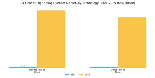 3D Time Of Flight Image Sensor Market Segment Image 2