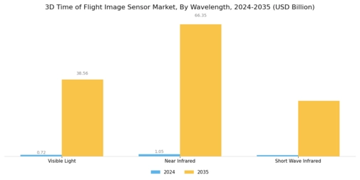 3D Time Of Flight Image Sensor Market Segment Image 3