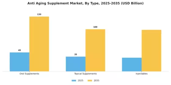 Anti Aging Supplement Market Segment Image 0