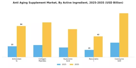 Anti Aging Supplement Market Segment Image 1