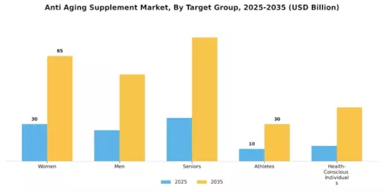 Anti Aging Supplement Market Segment Image 2