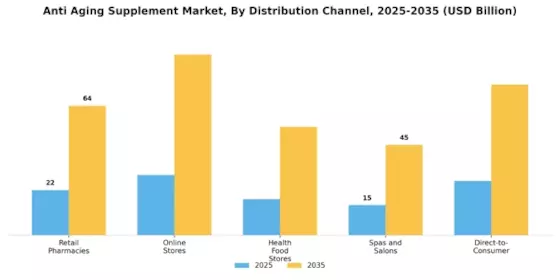 Anti Aging Supplement Market Segment Image 3