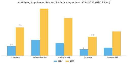 Anti Aging Supplement Market Segment Image 1