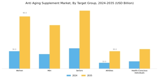 Anti Aging Supplement Market Segment Image 2