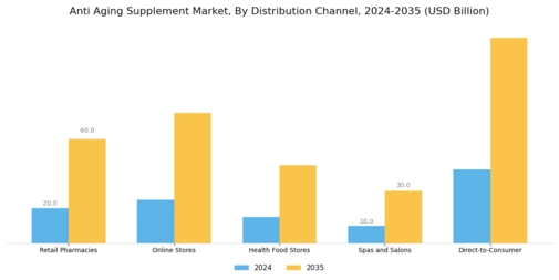Anti Aging Supplement Market Segment Image 3
