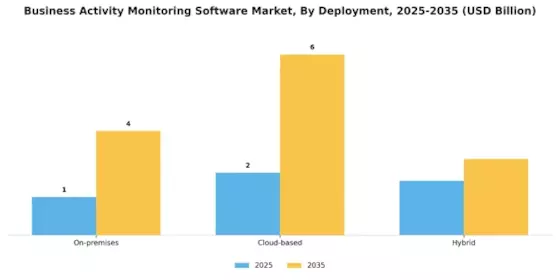 Business Activity Monitoring Software Market Segment Image 0