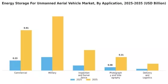 Energy Storage For Unmanned Aerial Vehicle Market Segment Image 2
