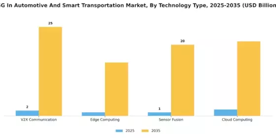 5G In Automotive And Smart Transportation Market Segment Image 0