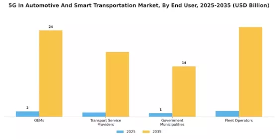 5G In Automotive And Smart Transportation Market Segment Image 4
