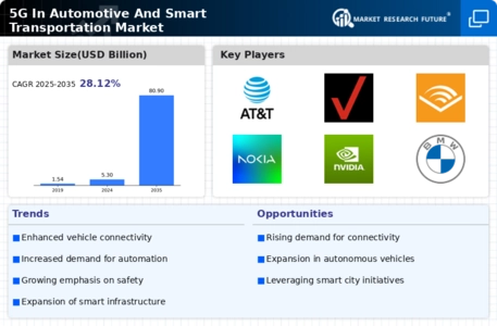 5G In Automotive And Smart Transportation Market Infographic
