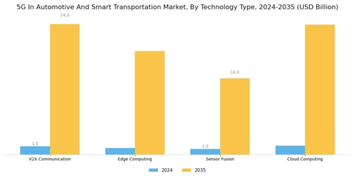 5G In Automotive And Smart Transportation Market Segment Image 0