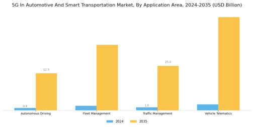 5G In Automotive And Smart Transportation Market Segment Image 1