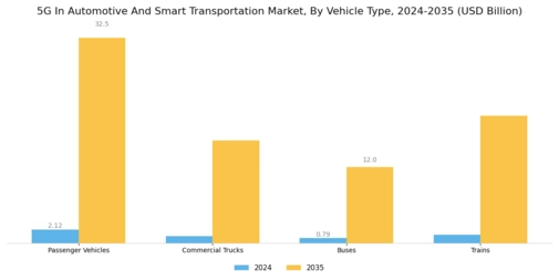 5G In Automotive And Smart Transportation Market Segment Image 2
