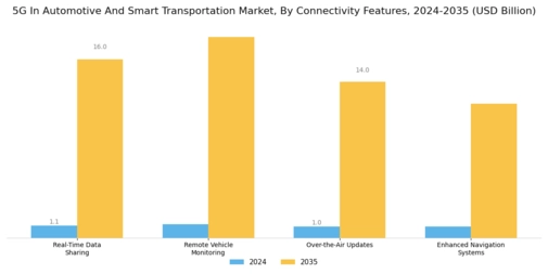 5G In Automotive And Smart Transportation Market Segment Image 3