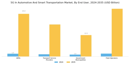 5G In Automotive And Smart Transportation Market Segment Image 4