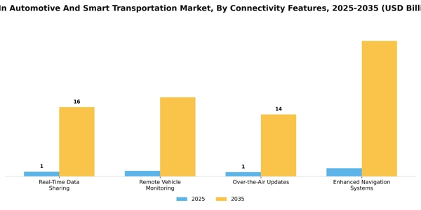5G In Automotive And Smart Transportation Market Segment Image 1