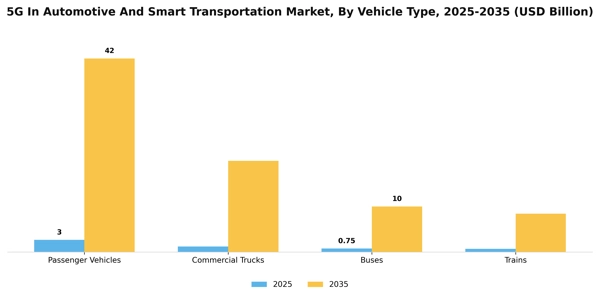 5G In Automotive And Smart Transportation Market Segment Image 4