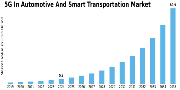 5G In Automotive And Smart Transportation Market Size