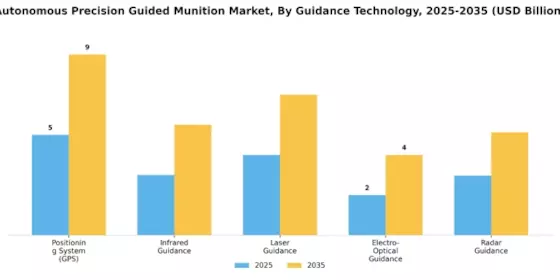 Autonomous Precision Guided Munition Market Segment Image 0