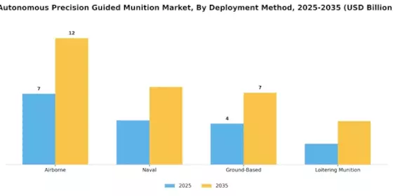 Autonomous Precision Guided Munition Market Segment Image 1