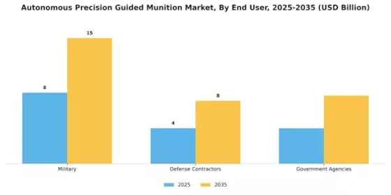 Autonomous Precision Guided Munition Market Segment Image 3