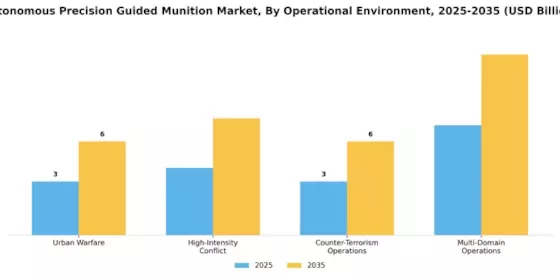 Autonomous Precision Guided Munition Market Segment Image 4