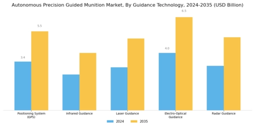 Autonomous Precision Guided Munition Market Segment Image 0