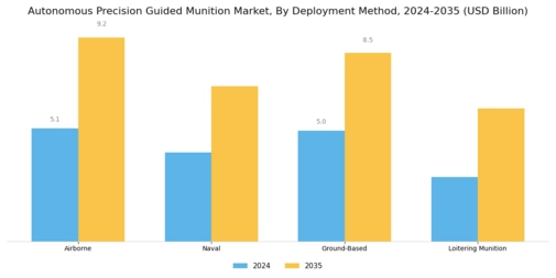 Autonomous Precision Guided Munition Market Segment Image 1