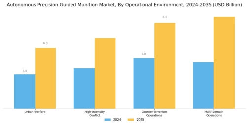 Autonomous Precision Guided Munition Market Segment Image 4