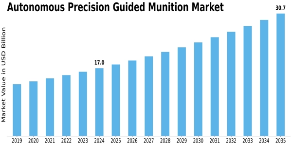 Autonomous Precision Guided Munition Market Size