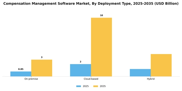 Compensation Management Software Market Segment Image 0