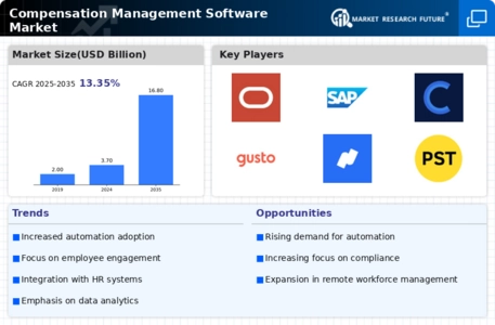 Compensation Management Software Market Infographic