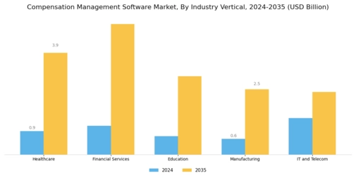 Compensation Management Software Market Segment Image 2